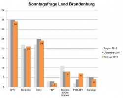Sonntagsfrage: Piratenpartei überspringt im Land Brandenburg erstmals die Fünf-Prozent-Hürde