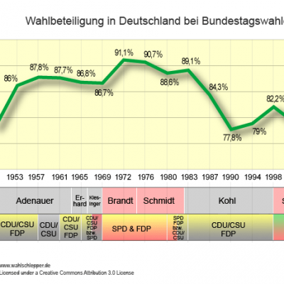 Wahlbeteiligung Bundestagswahlen